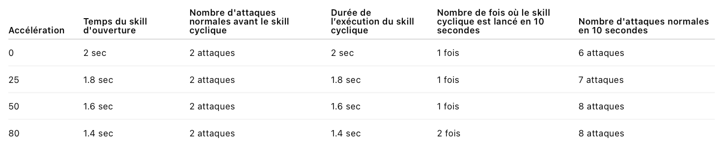 Tableau vitesse